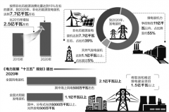 “十三五”电力结构调整优先布局清洁能源