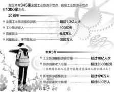 未来5年市场有望超2000亿元 工业旅游将成新景观