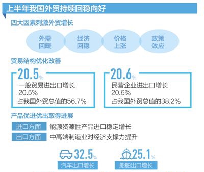 我国外贸延续回稳向好走势