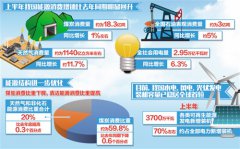 能源需求变化折射新旧动能持续转换