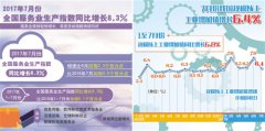 7月份国民经济运行成绩单发布 ——数据波动不改经济平稳向好