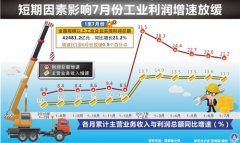 前7月规上工业企业利润总额增21.2%