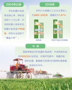农机补贴新规支撑农业绿色发展